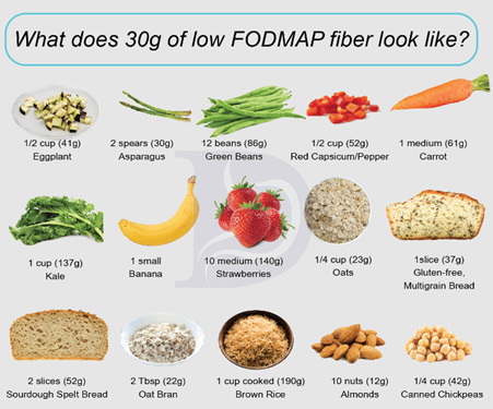 Printable Low Fibre Food Chart