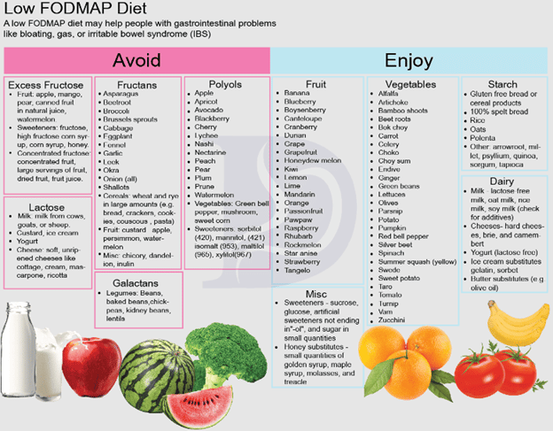 Low Fiber Diet / Soft Foods Diet