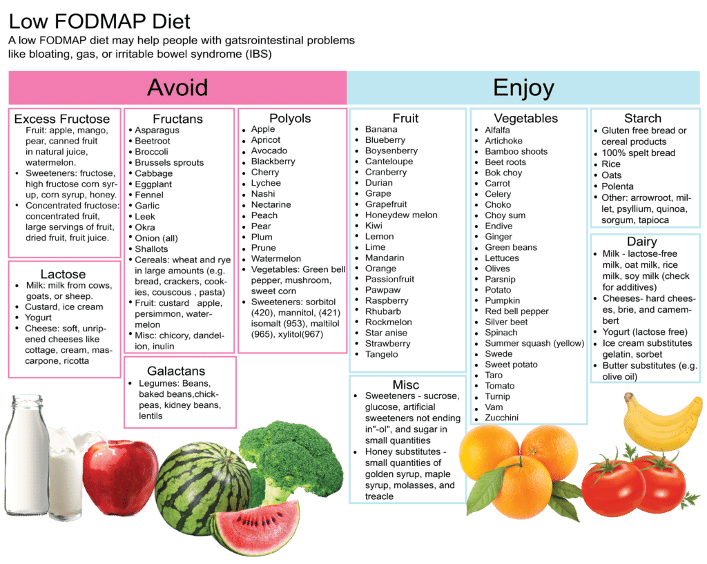 Low FODMAP Diet Digestive and Liver Health Specialists