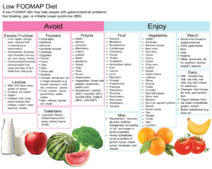 Low Fodmap Diet - Digestive And Liver Health Specialists