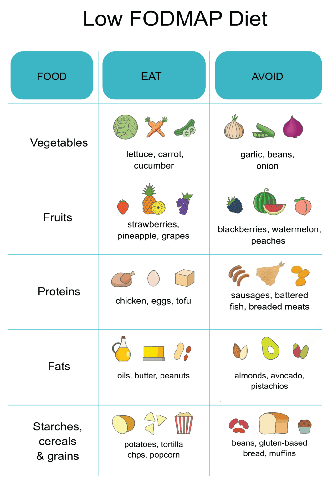 Low FODMAP Diet - Digestive and Liver Health Specialists